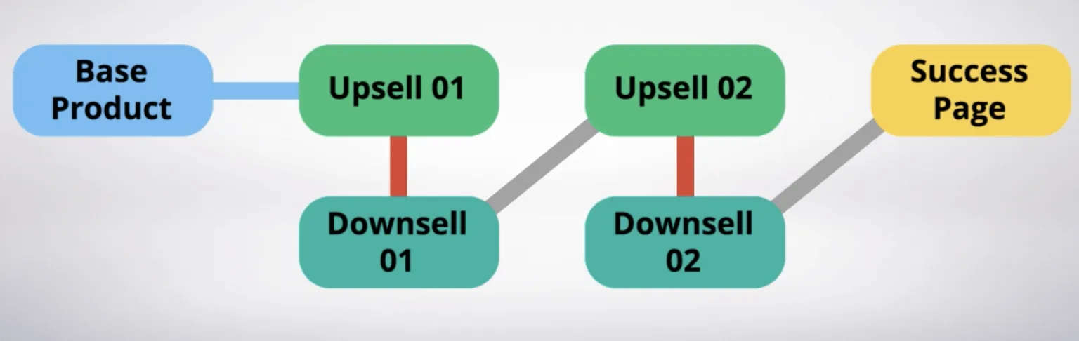 Sales funnel feature