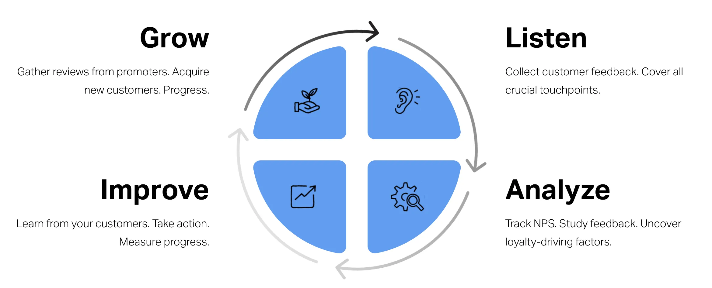 Net Promoter Score - Customer Experience