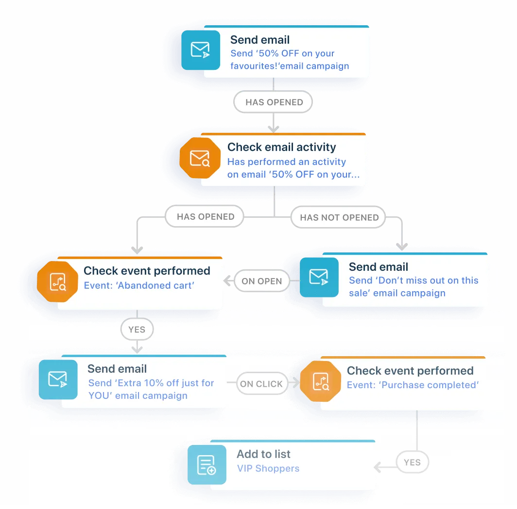 Marketing Cloud Product