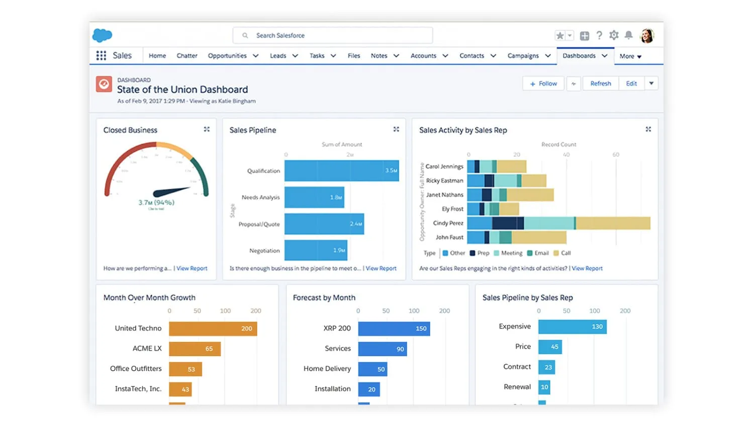 Salesforce CRM dashboard review