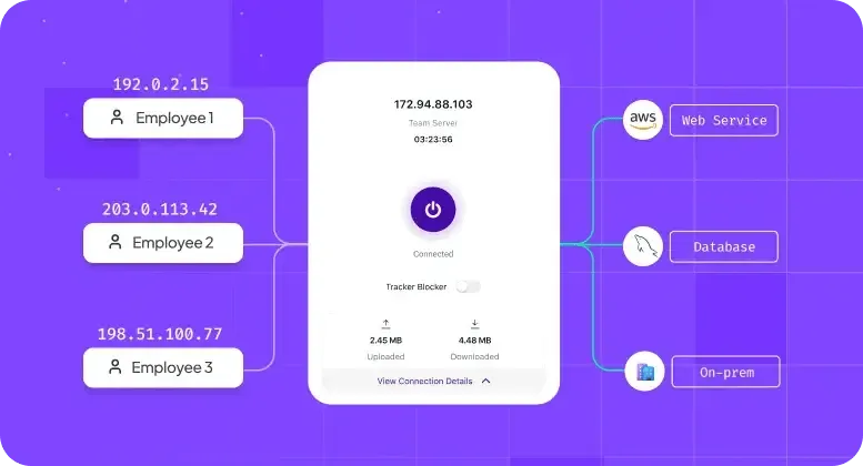 PureVPN for Teams Team Server routing three employees through a shared static IP to AWS, database, and on-prem workloads