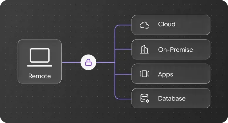 PureVPN for Teams remote access architecture connecting a remote user to cloud, on-premise, apps, and database resources through an encrypted tunnel