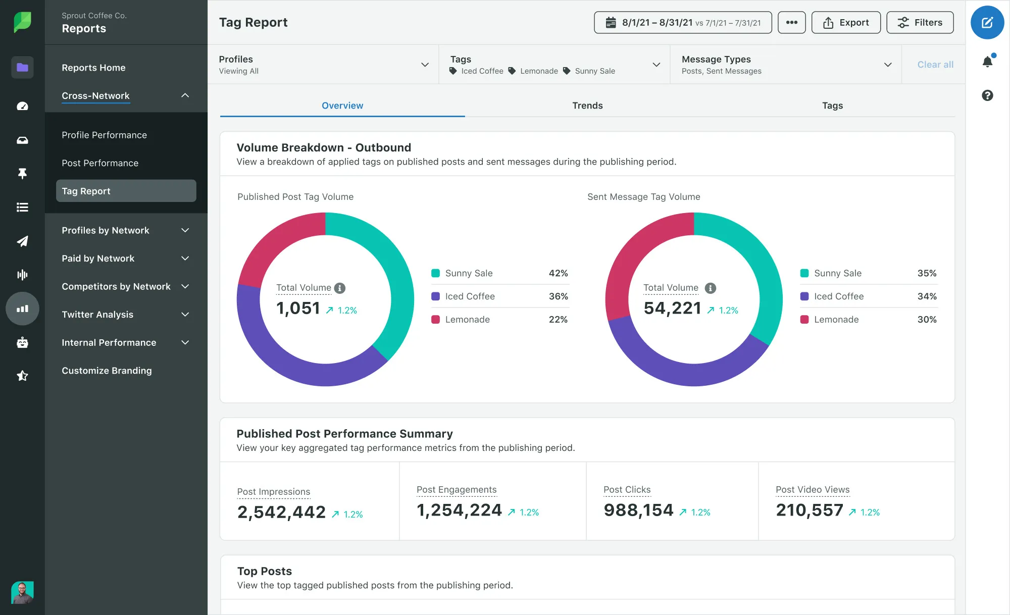 Sprout Social Analytics