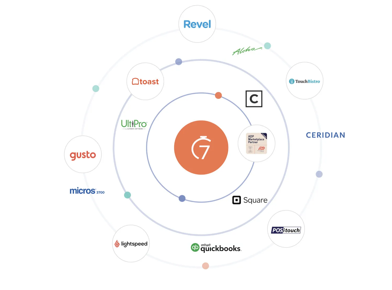 7shifts integrations