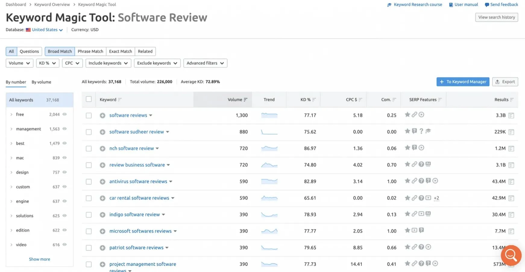 Semrush Keywords Research