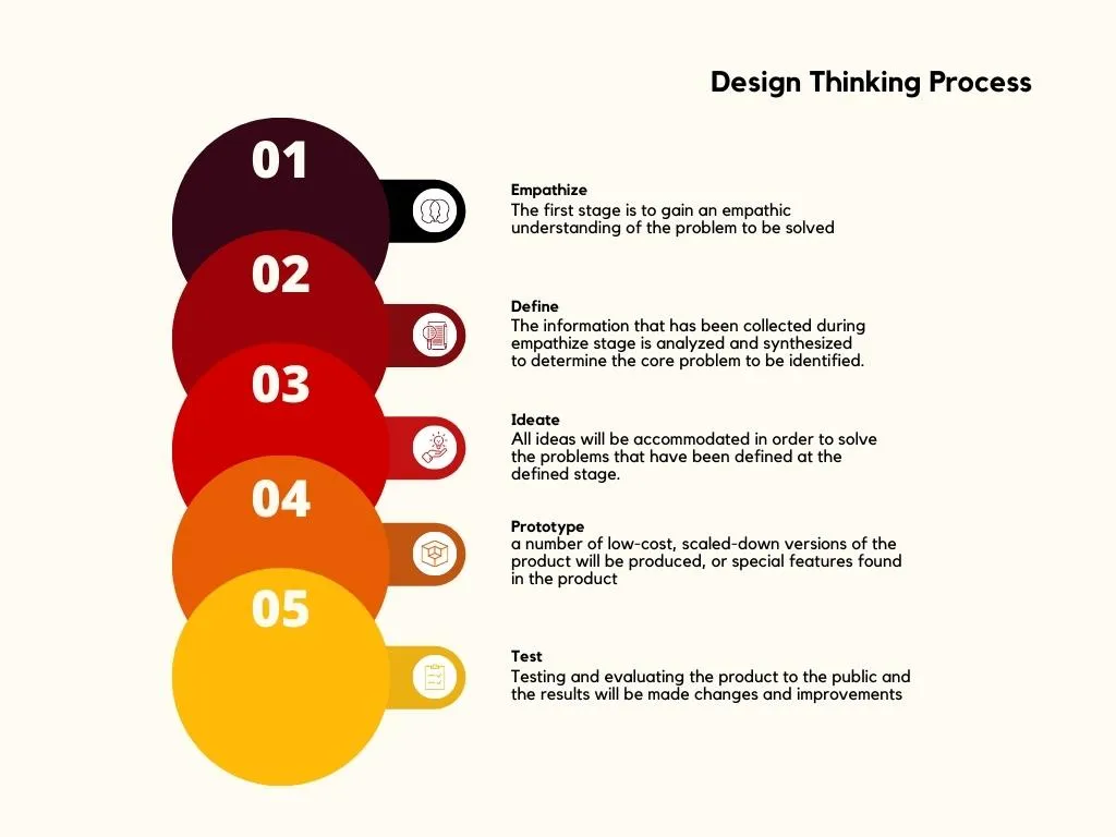 How to think your design process