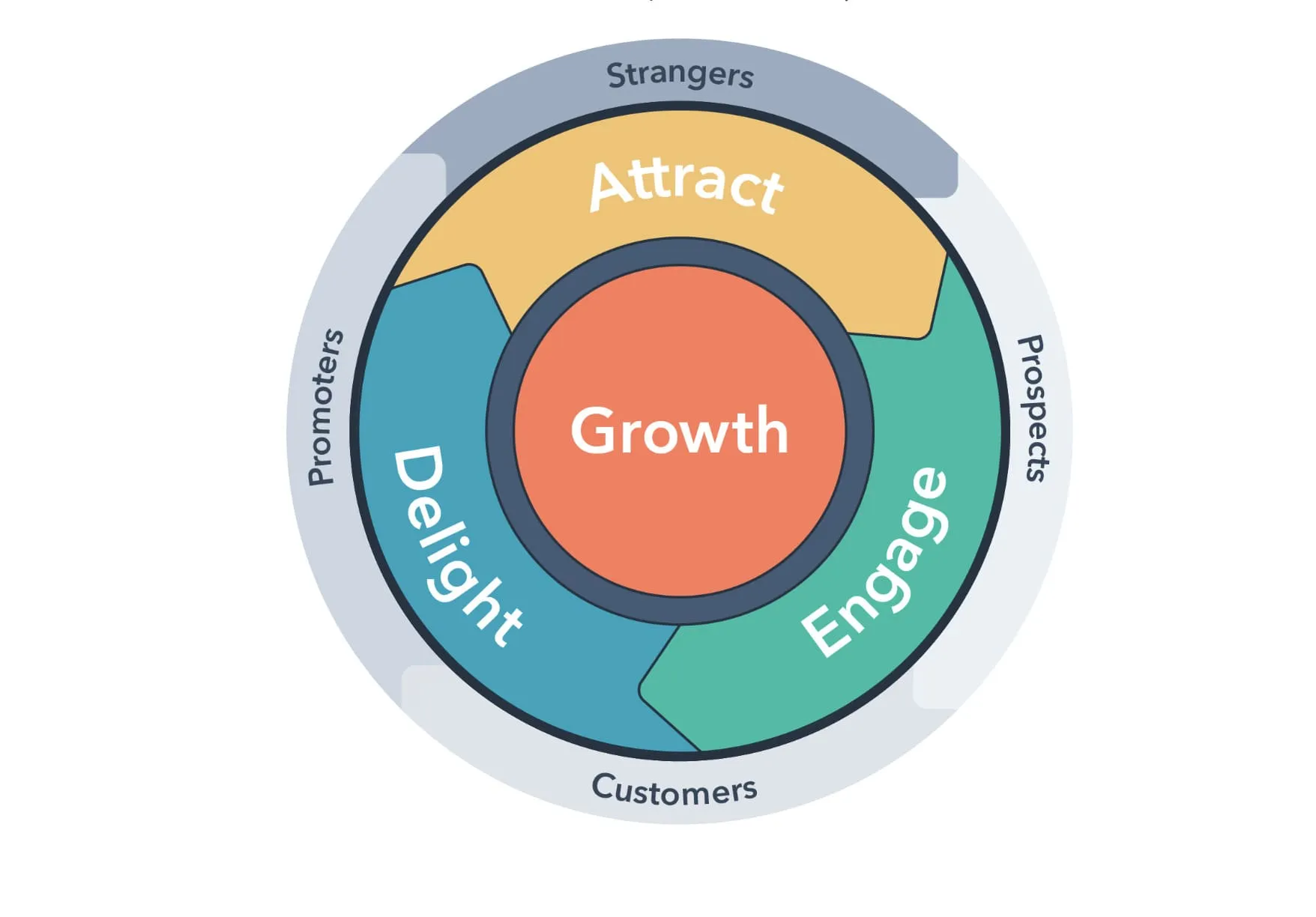 Flywheel HubSpot - Inbound Marketing