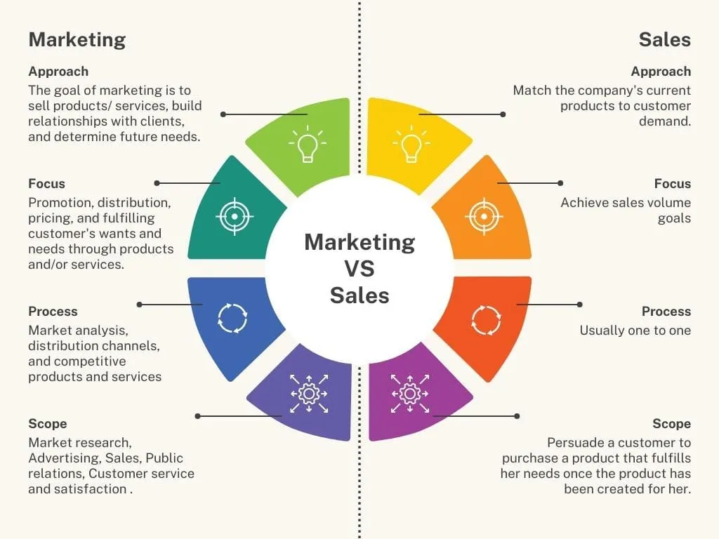 Differences between Marketing and Sales