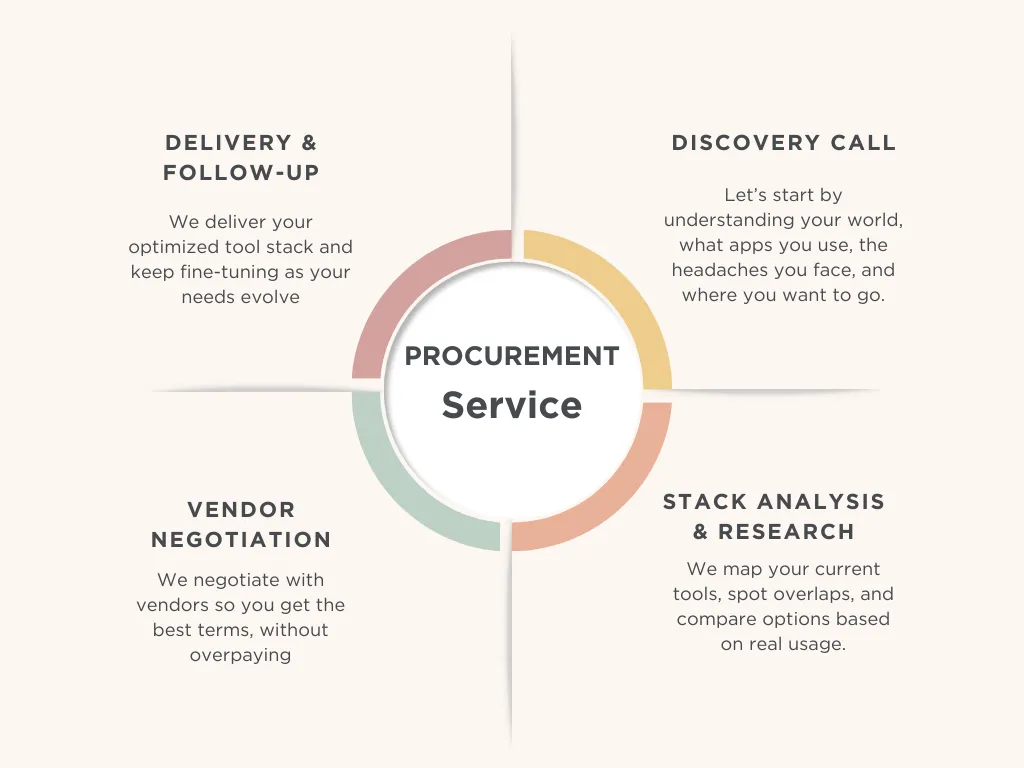 Procurement service steps