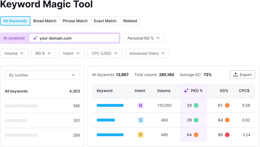Keyword magic tool -  filters