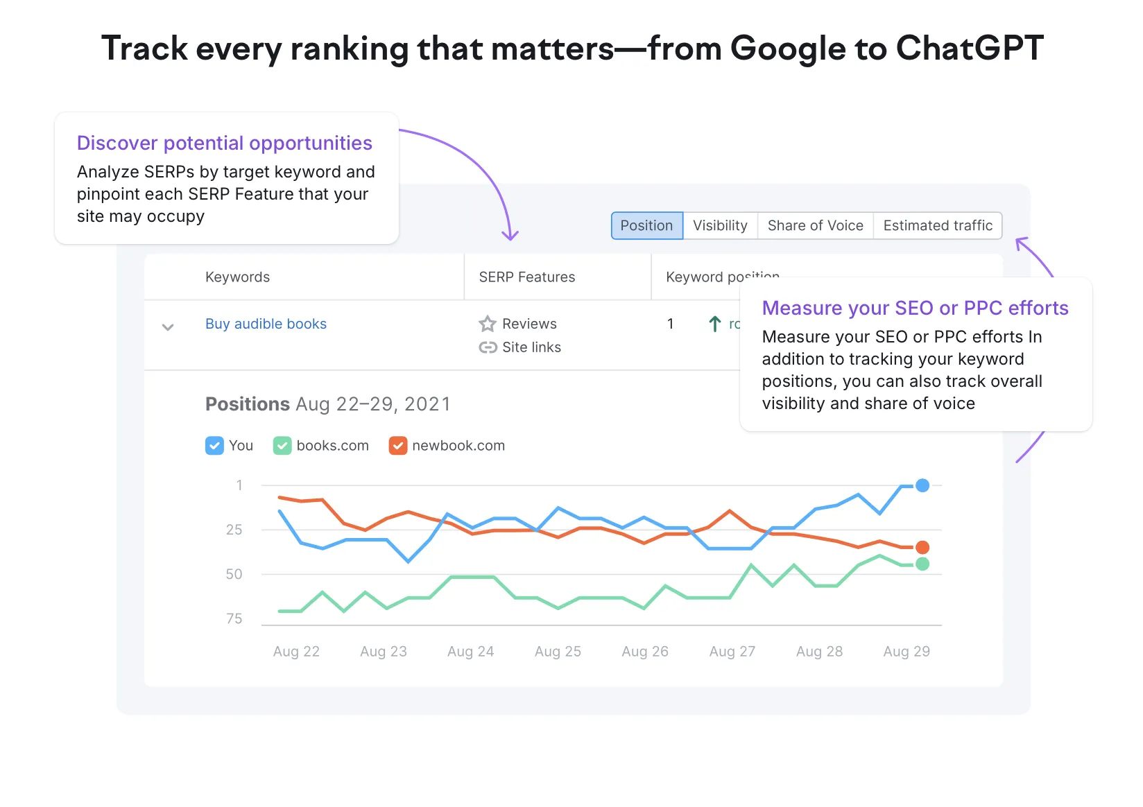 Semrush Position Tracking for AI visibility