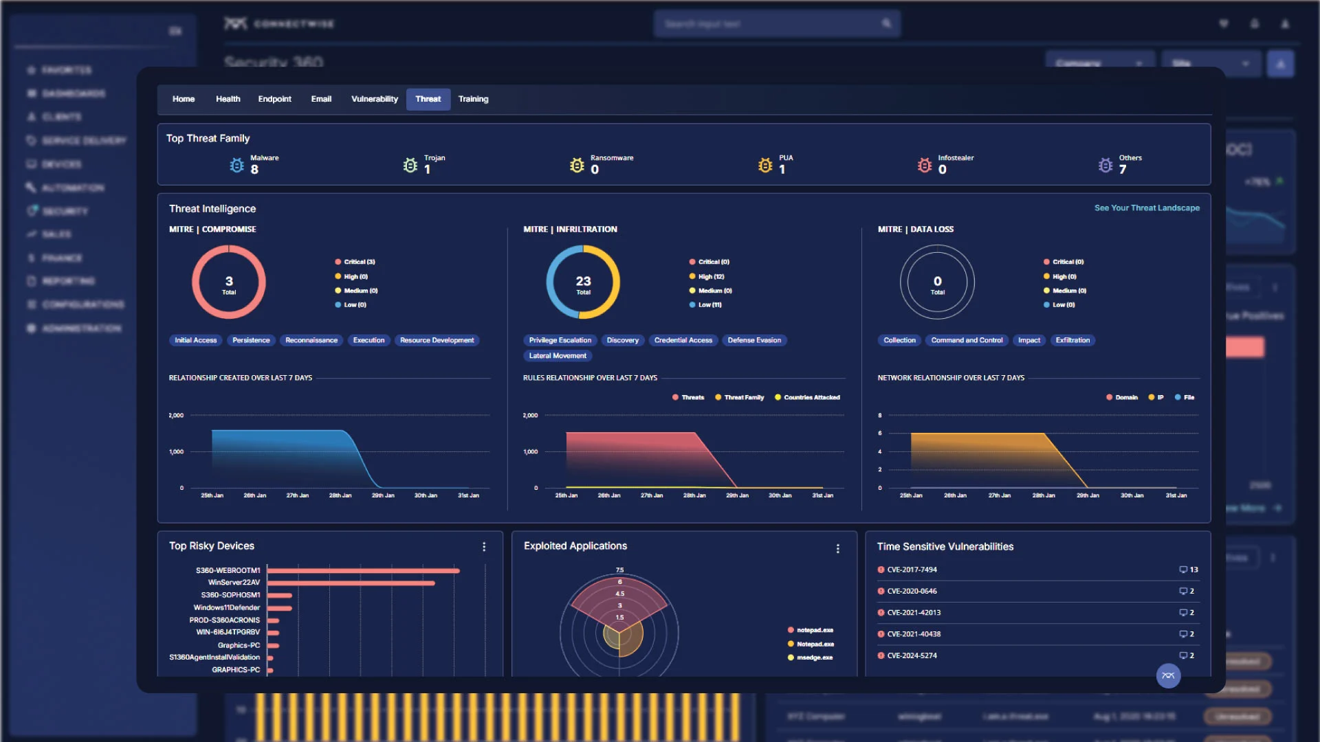 ConnectWise RMM dashboard