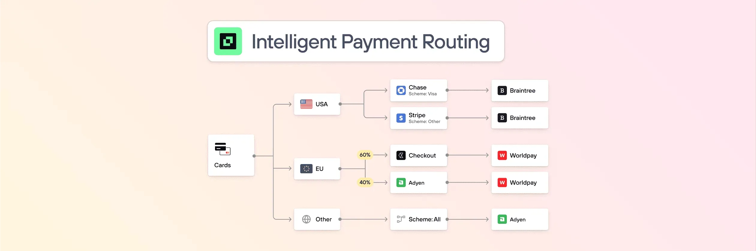 2checkout Smart Payment Routing