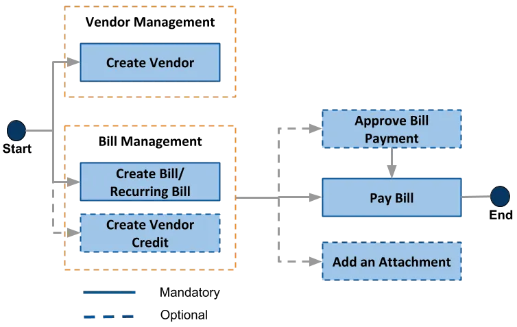 BILL Accounts Payable overview