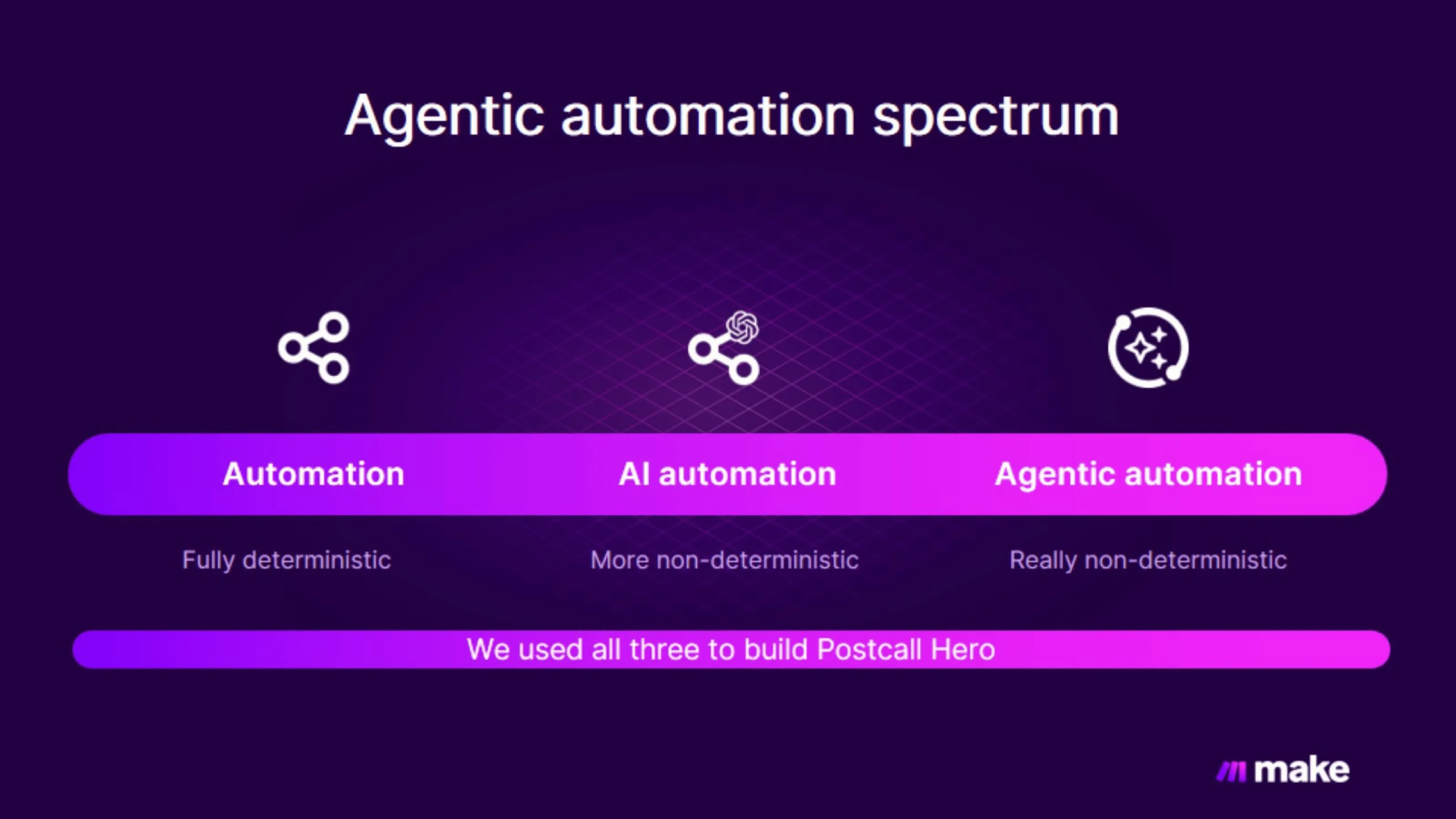 Agentic automation spectrum by Make