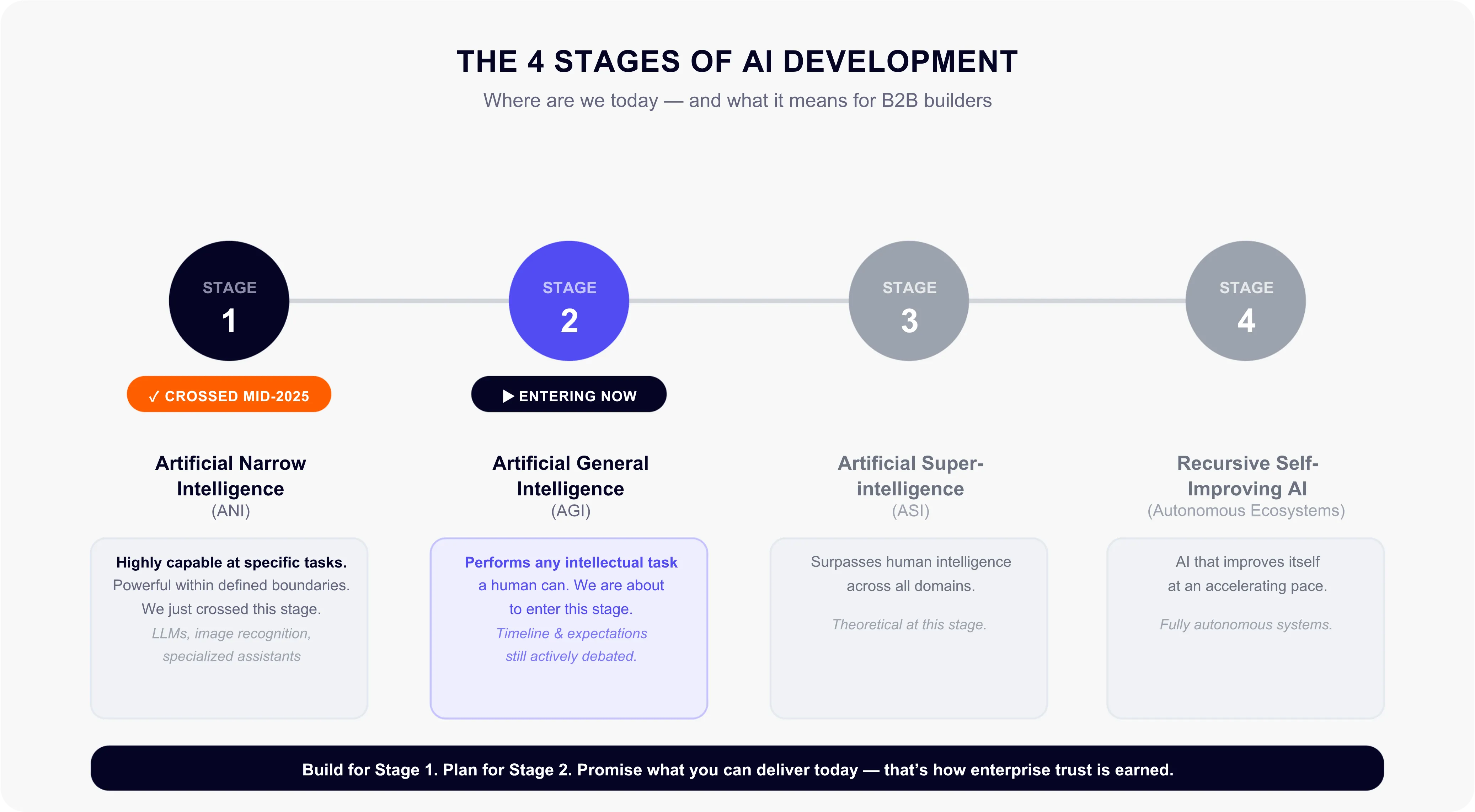 The 4 stages of AI Development
