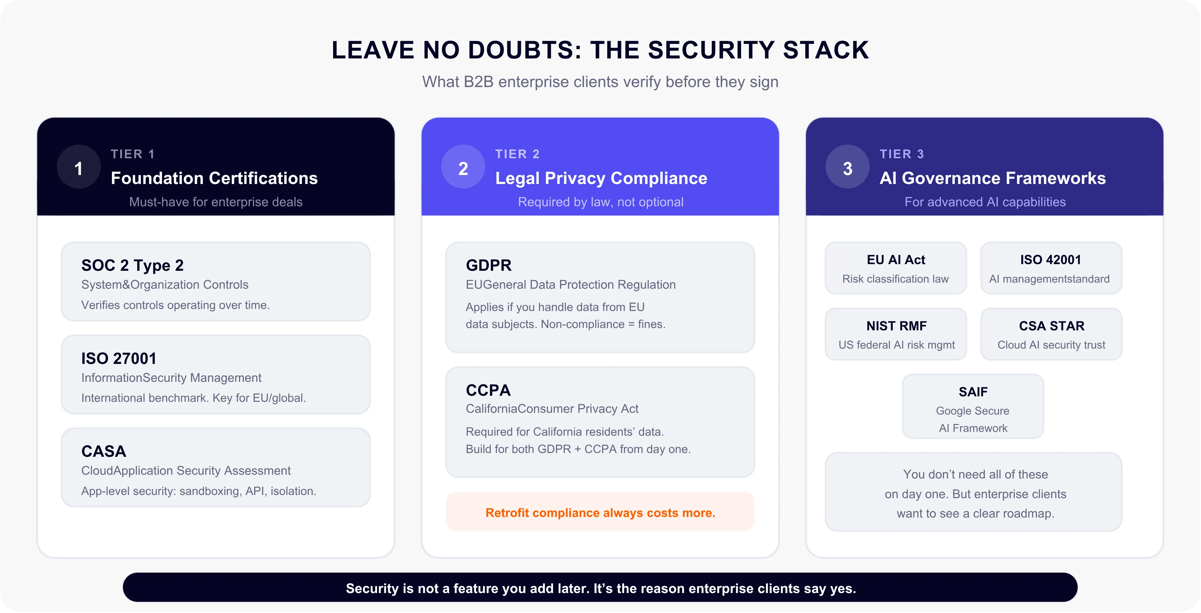 The security stack: What B2B enterprise clients verify before they sign